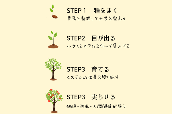 木が育つ仕組みのイメージ